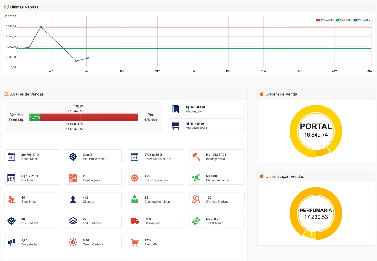 Dashboard do FBS Gestão Comercial com o gráfico de últimas vendas, a análise de vendas com projeção do mês, indicadores da operação e origem e classificação das vendas
